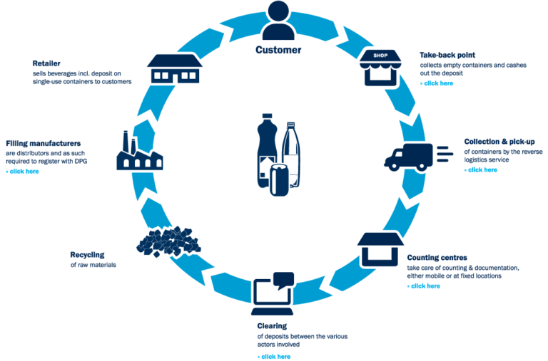 How the deposit return scheme for packaging works ECOnomia